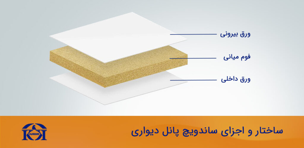 اجزای ساندویچ پانل دیواری